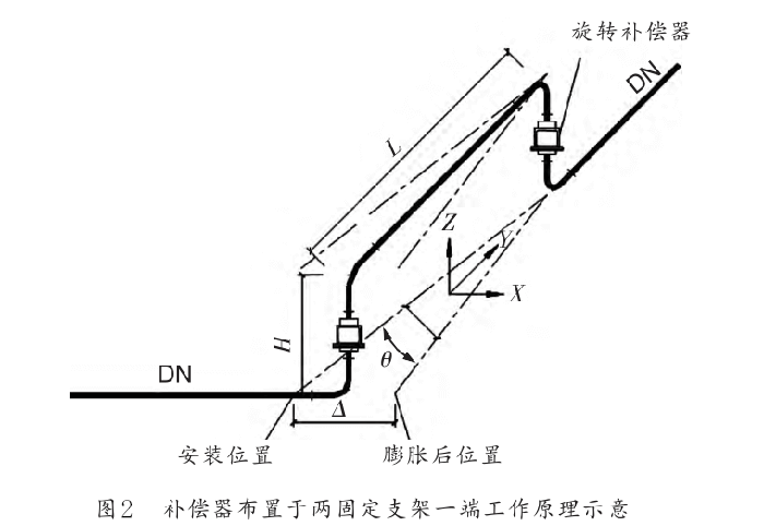 美女日批91免费视频 旋转补偿器的布置可根据自然地形及管道长度来确定